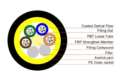 Structures of ADSS Cable