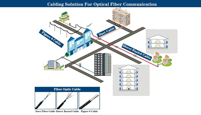 Duct fiber optic cable solution