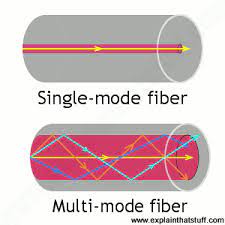 How Does Optical Cable Transmission?