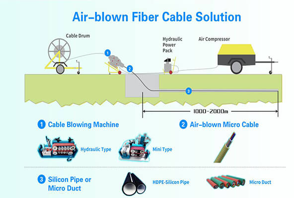 air blown fiber optic cable solution