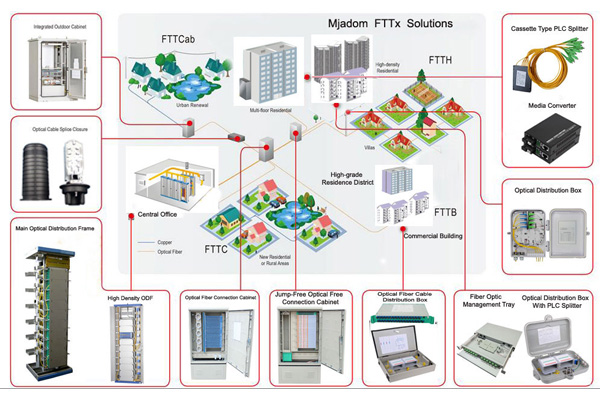 FTTx Solutions